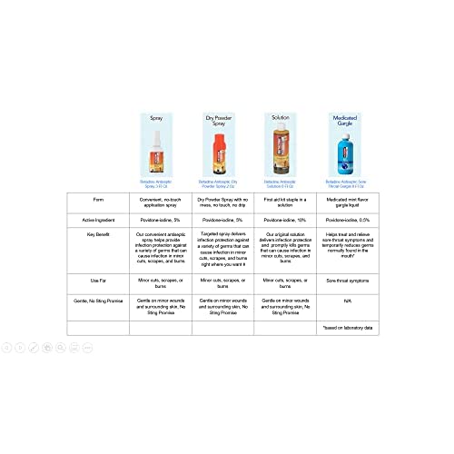 Betadine Antiseptic First Aid Solution, Povidone-iodine 10%, Infection Protection, Kills Germs In Minor Cuts Scrapes And Burns, No Sting Promise, No Alcohol or Hydrogen Peroxide, 8 FL OZ - Image 2